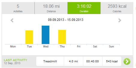 Notice, 5 activities in  3 days!